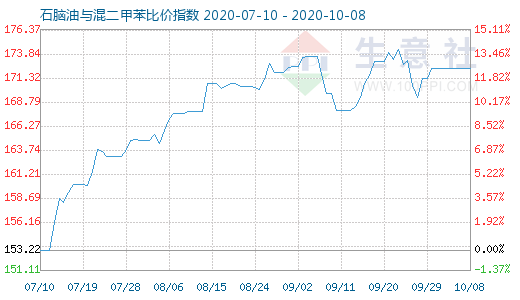 10月8日石脑油与混二甲苯比价指数图