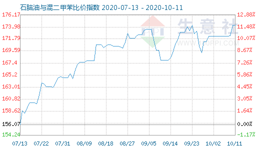 10月11日石脑油与混二甲苯比价指数图