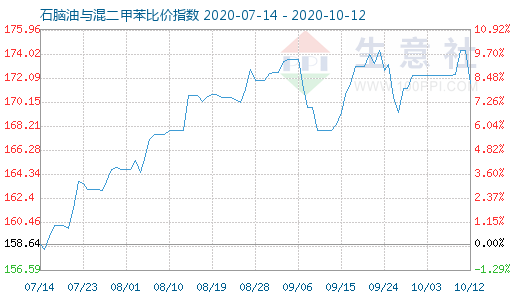 10月12日石脑油与混二甲苯比价指数图