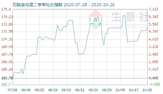 10月26日石脑油与混二甲苯比价指数图