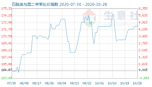 10月28日石脑油与混二甲苯比价指数图