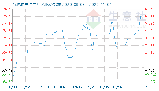 11月1日石脑油与混二甲苯比价指数图