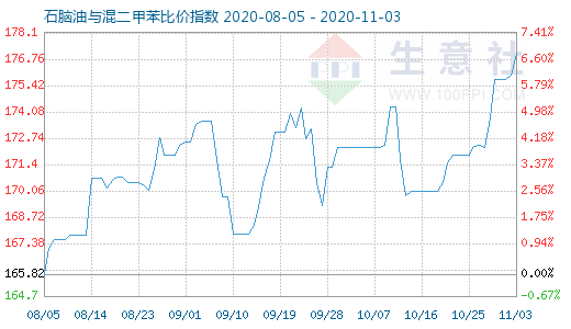 11月3日石脑油与混二甲苯比价指数图