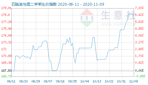 11月9日石脑油与混二甲苯比价指数图