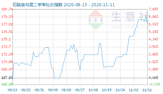 11月11日石脑油与混二甲苯比价指数图