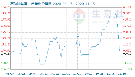 11月15日石脑油与混二甲苯比价指数图