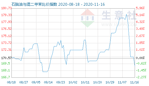 11月16日石脑油与混二甲苯比价指数图