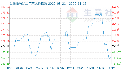 11月19日石脑油与混二甲苯比价指数图