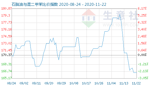 11月22日石脑油与混二甲苯比价指数图