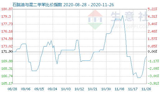 11月26日石脑油与混二甲苯比价指数图