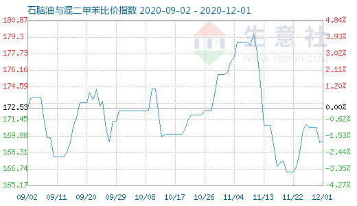 12月1日石脑油与混二甲苯比价指数图