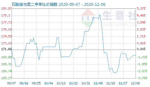 12月6日石脑油与混二甲苯比价指数图