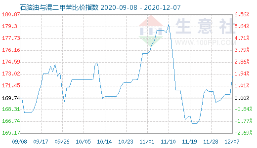 12月7日石脑油与混二甲苯比价指数图