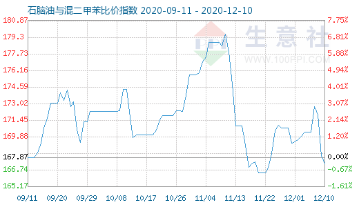 12月10日石脑油与混二甲苯比价指数图