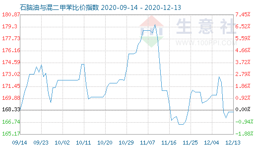 12月13日石脑油与混二甲苯比价指数图