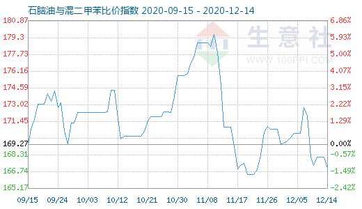 12月14日石脑油与混二甲苯比价指数图