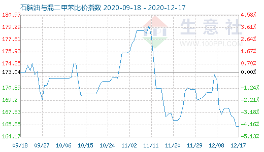 12月17日石脑油与混二甲苯比价指数图