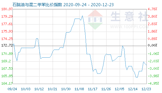 12月23日石脑油与混二甲苯比价指数图