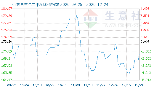 12月24日石脑油与混二甲苯比价指数图