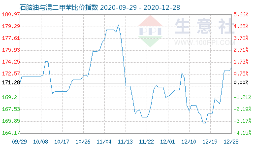 12月28日石脑油与混二甲苯比价指数图