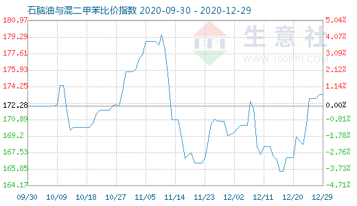 12月29日石脑油与混二甲苯比价指数图