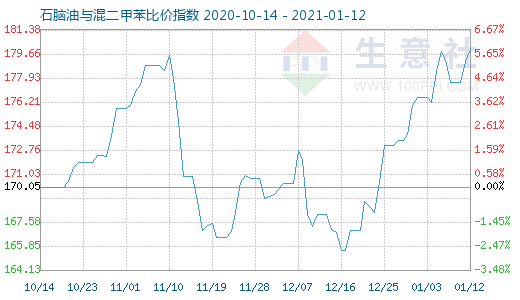 1月12日石脑油与混二甲苯比价指数图