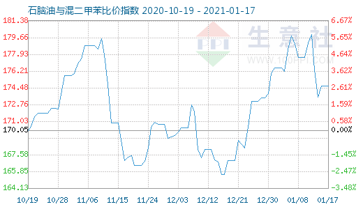 1月17日石脑油与混二甲苯比价指数图