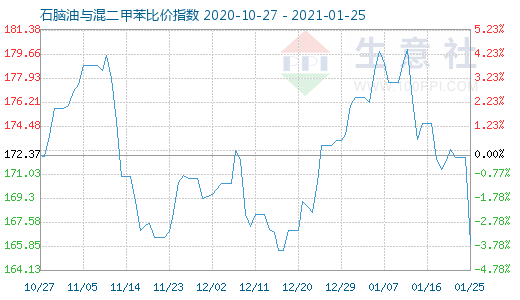 1月25日石脑油与混二甲苯比价指数图