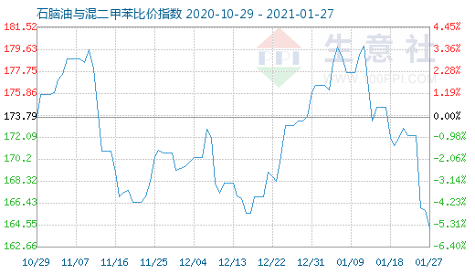 1月27日石脑油与混二甲苯比价指数图