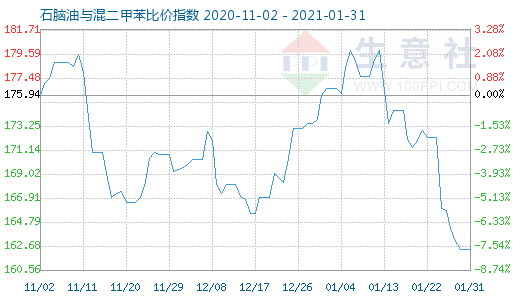 1月31日石脑油与混二甲苯比价指数图