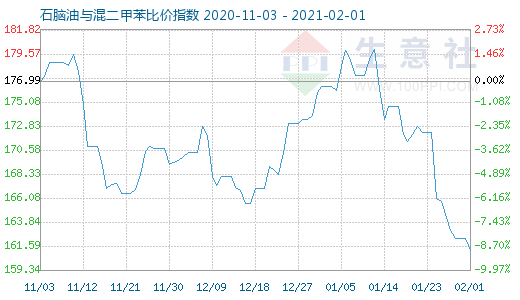 2月1日石脑油与混二甲苯比价指数图