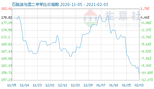 2月3日石脑油与混二甲苯比价指数图