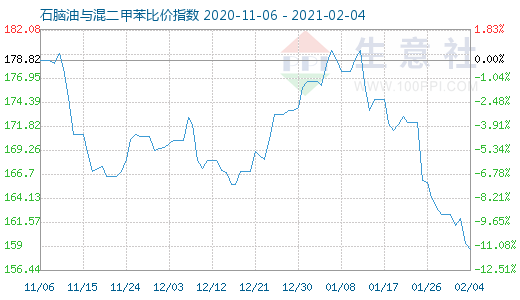 2月4日石脑油与混二甲苯比价指数图