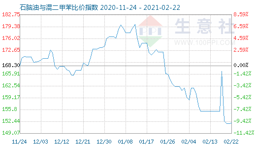 2月22日石脑油与混二甲苯比价指数图