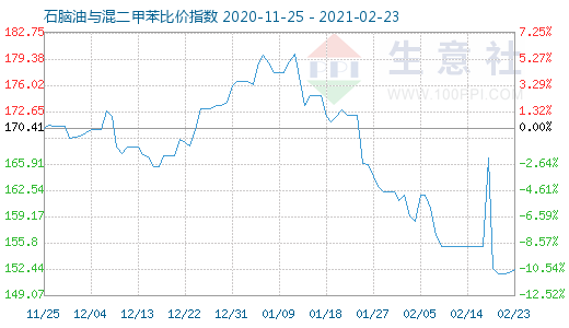 2月23日石脑油与混二甲苯比价指数图