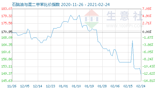 2月24日石脑油与混二甲苯比价指数图