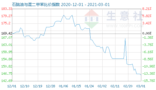 3月1日石脑油与混二甲苯比价指数图