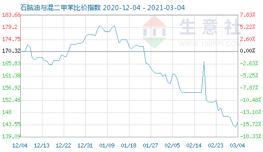 3月4日石脑油与混二甲苯比价指数图