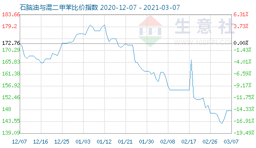 3月7日石脑油与混二甲苯比价指数图