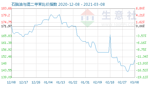 3月8日石脑油与混二甲苯比价指数图