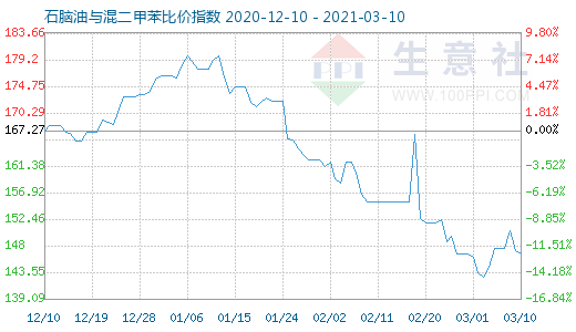 3月10日石脑油与混二甲苯比价指数图