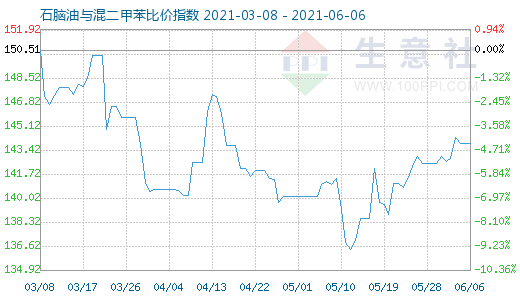 6月6日石脑油与混二甲苯比价指数图