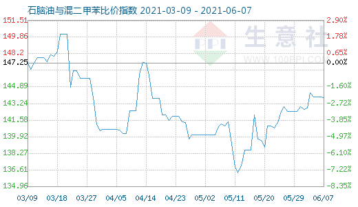 6月7日石脑油与混二甲苯比价指数图