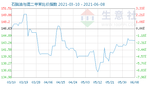 6月8日石脑油与混二甲苯比价指数图