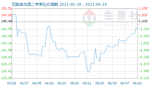 6月16日石脑油与混二甲苯比价指数图