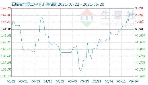 6月20日石脑油与混二甲苯比价指数图