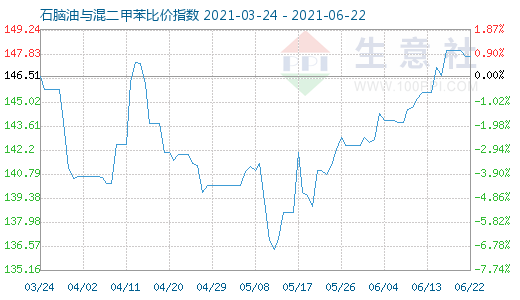 6月22日石脑油与混二甲苯比价指数图