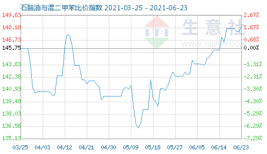 6月23日石脑油与混二甲苯比价指数图