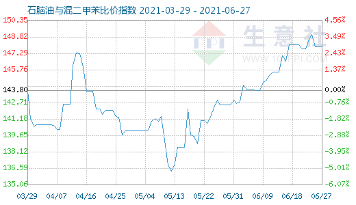 6月27日石脑油与混二甲苯比价指数图