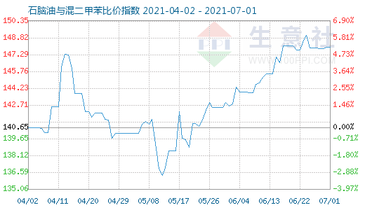 7月1日石脑油与混二甲苯比价指数图